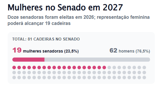 Mujer no Senado 2027 retrato profissional.